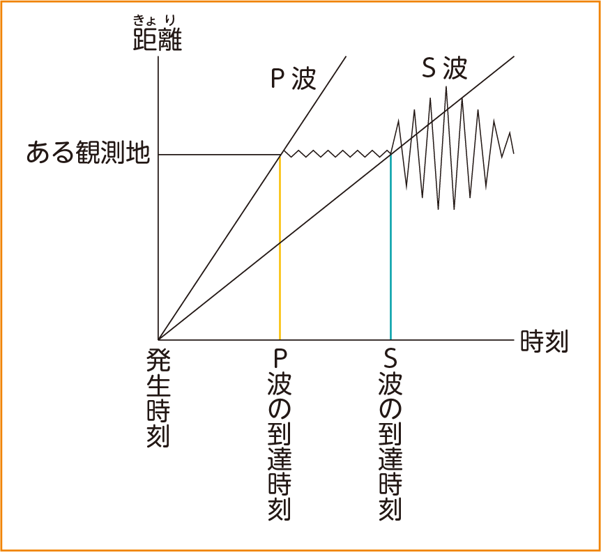 地震のコンピュータ解析