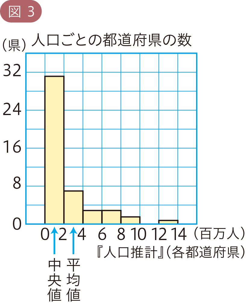 図3