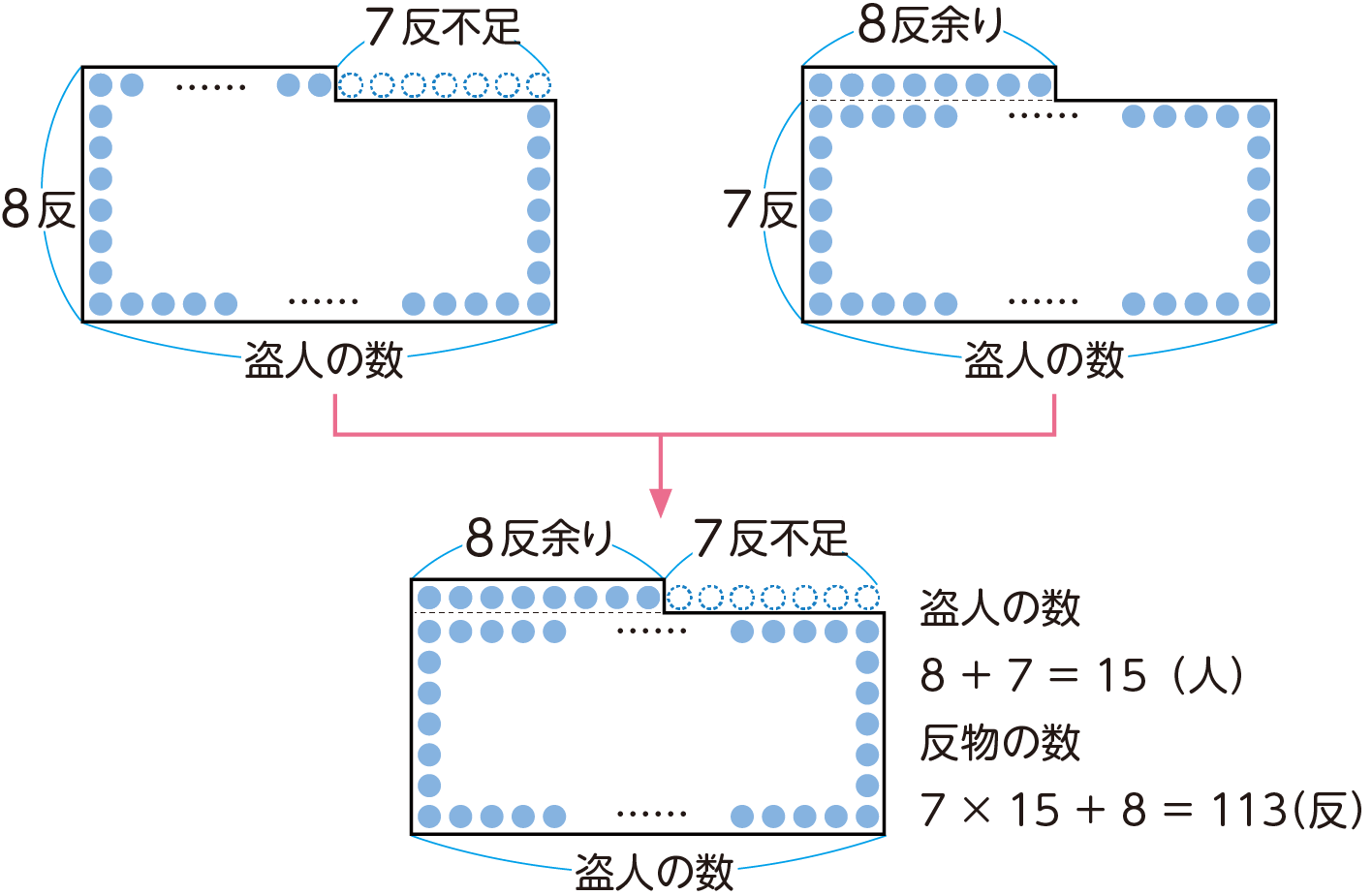 塵劫記の考え方