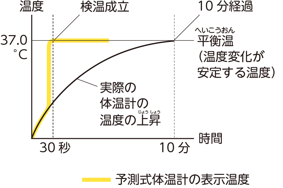 予測式体温計の表示温度