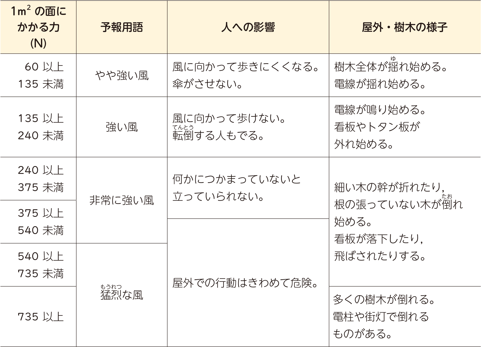 風の強さと吹き方