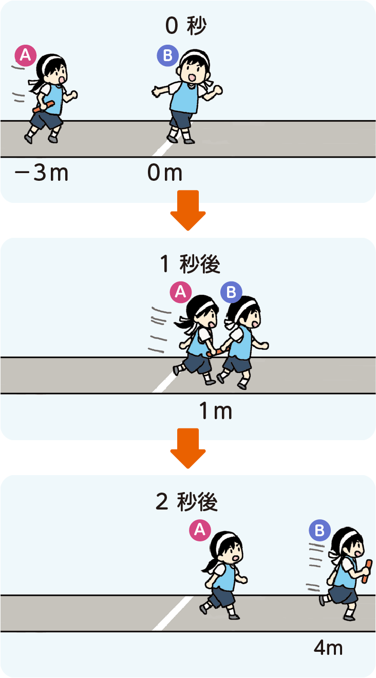 バトンパスの図