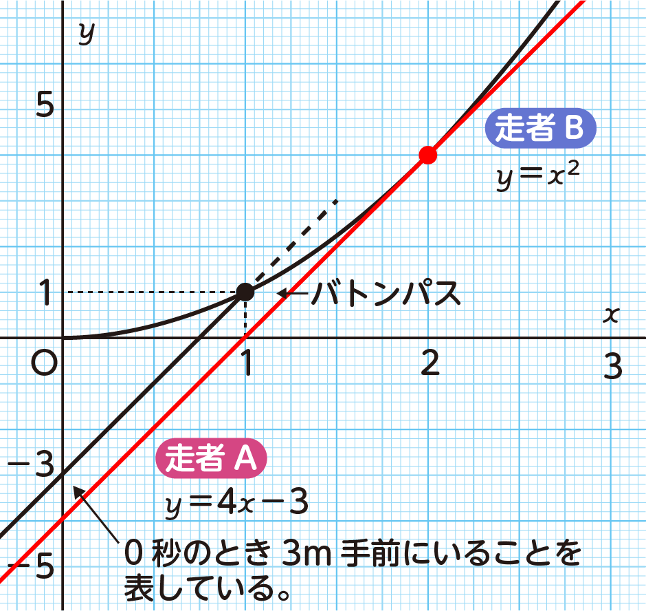 1次関数のグラフ