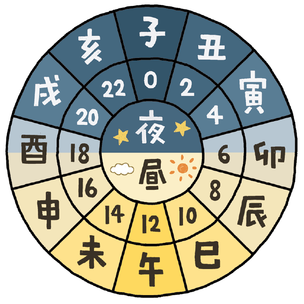 時刻を表す漢字
