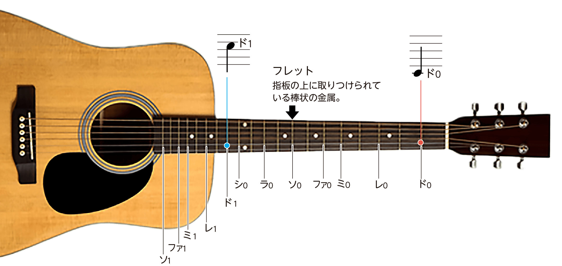 ギターのフレット
