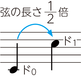 ドとドの関係
