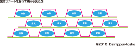 気ほうシートを重ねて横から見た図