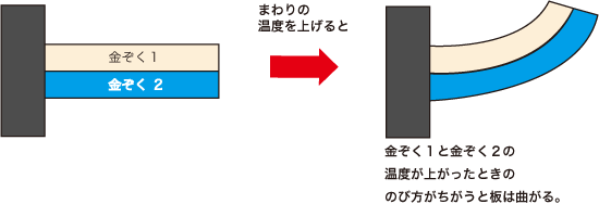 バイメタルのしくみ