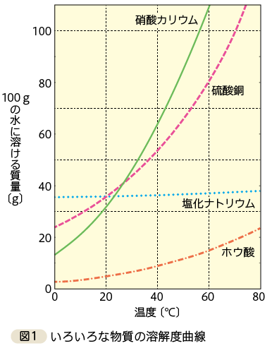 理科の世界p.134