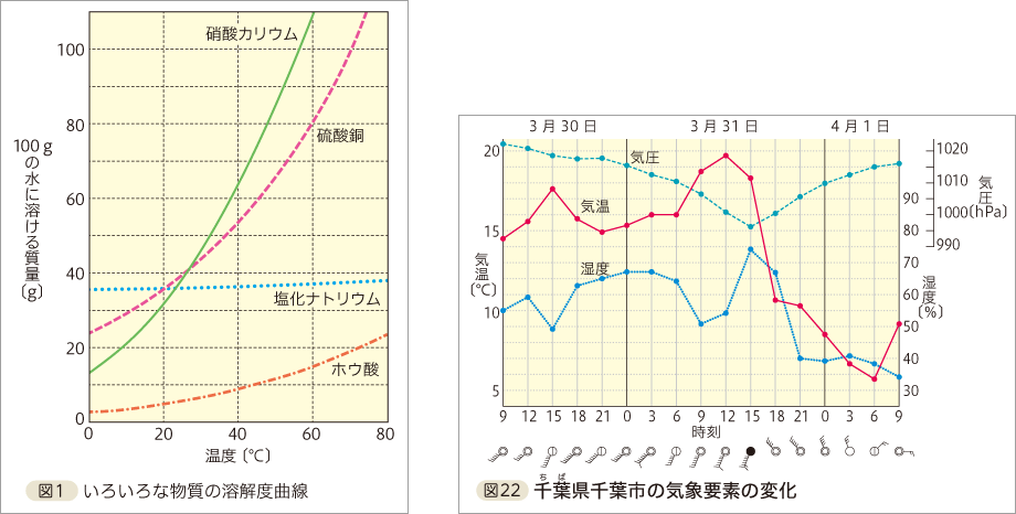 理科の世界グラフ