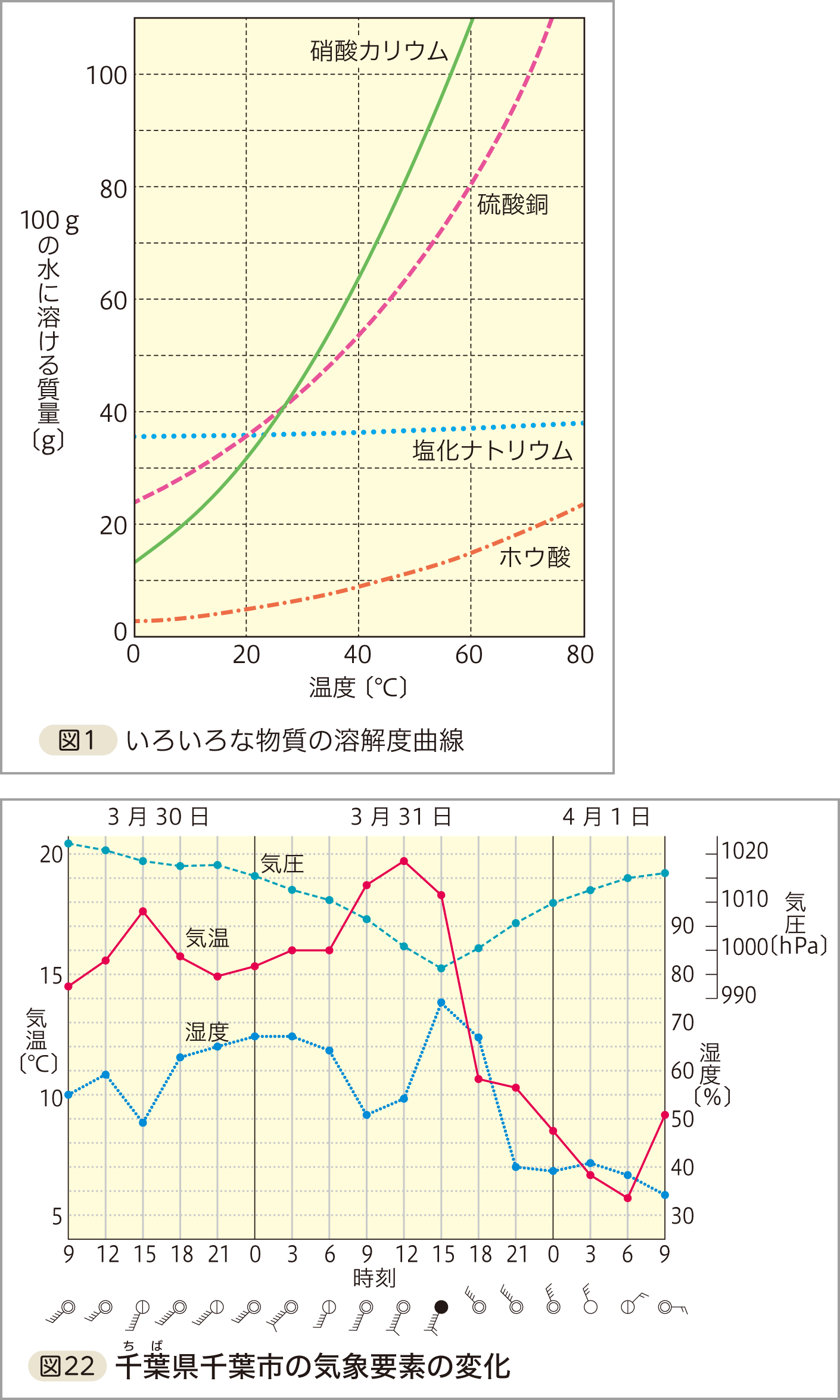 理科の世界グラフ