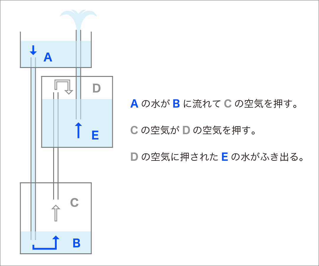 ヘロンの噴水のしくみ
