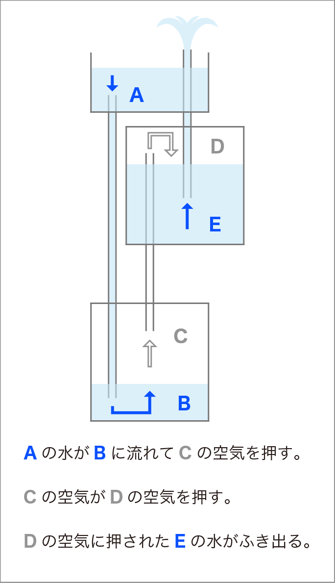 ヘロンの噴水のしくみ