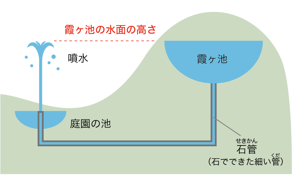 兼六園の噴水のしくみ