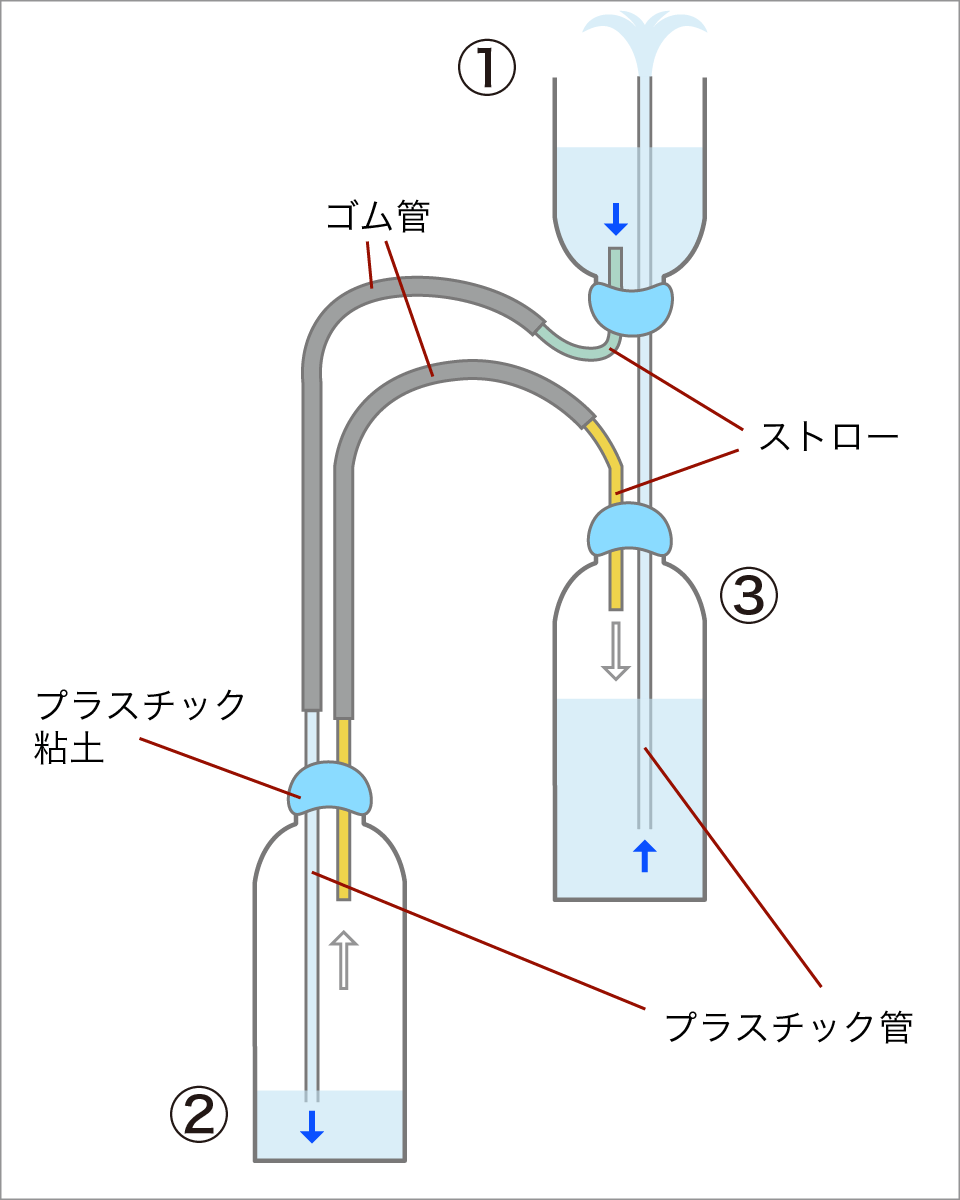 ペットボトル実験の組み立て方