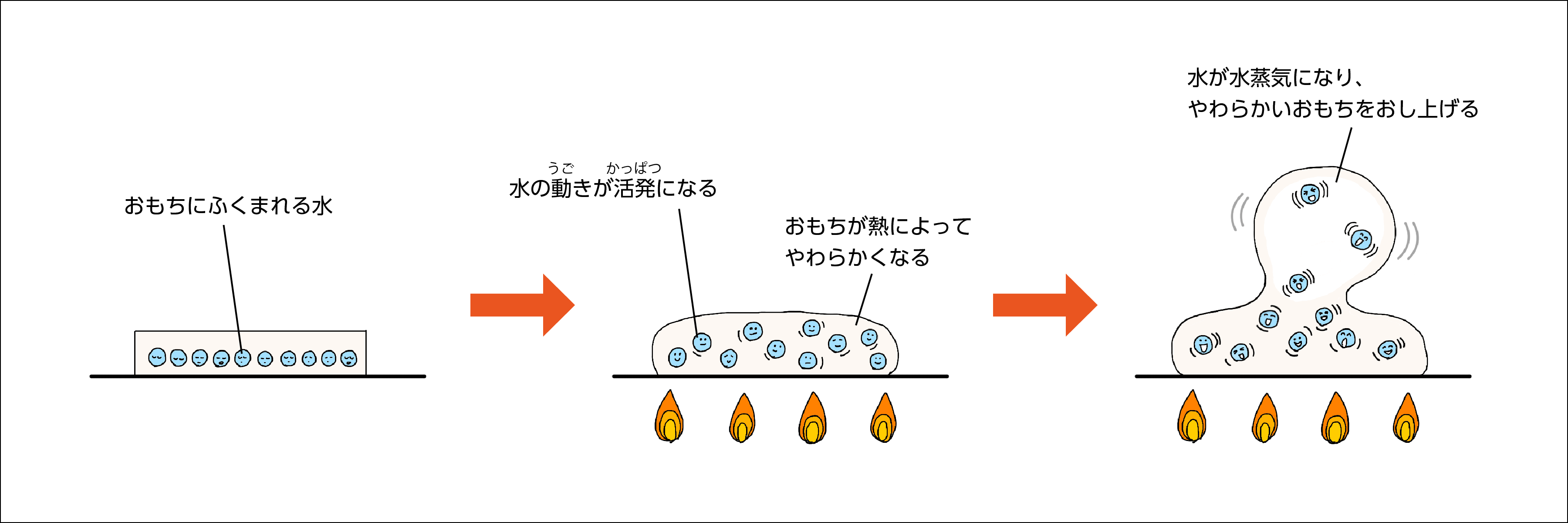 もちがふくらむまで