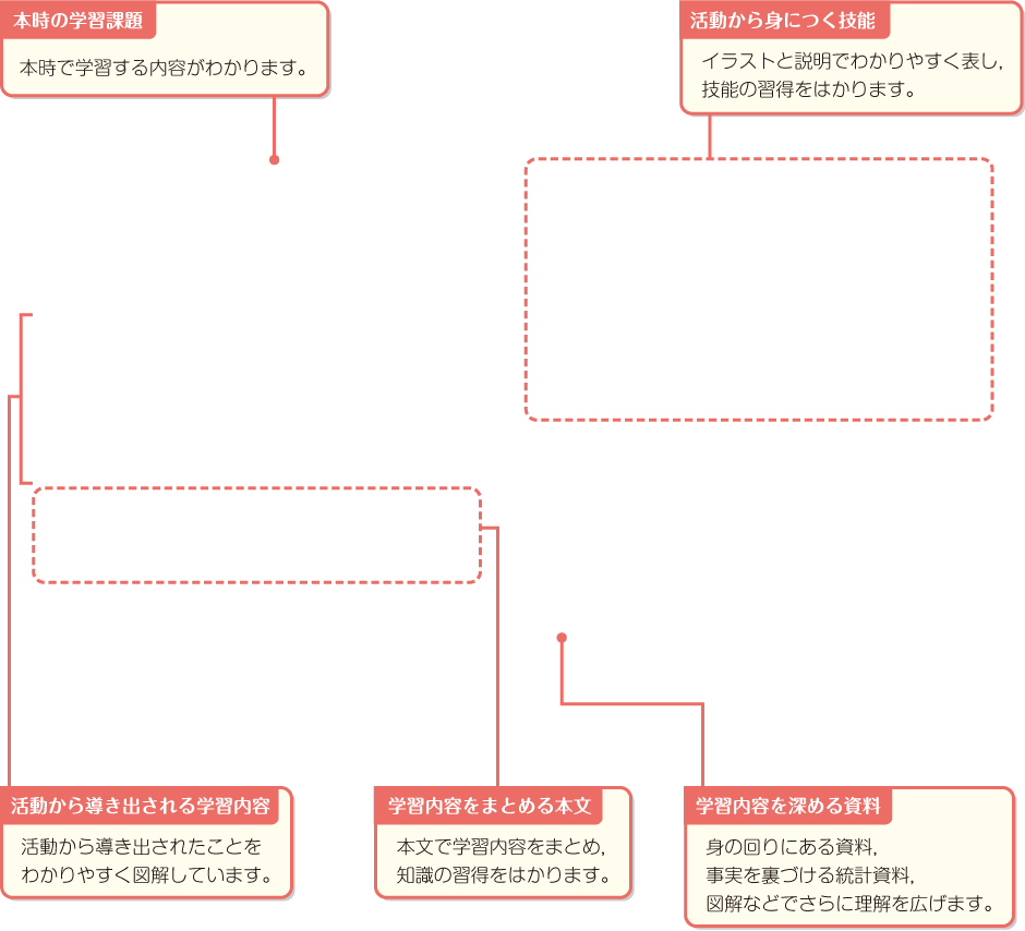 内容解説：知識・技能