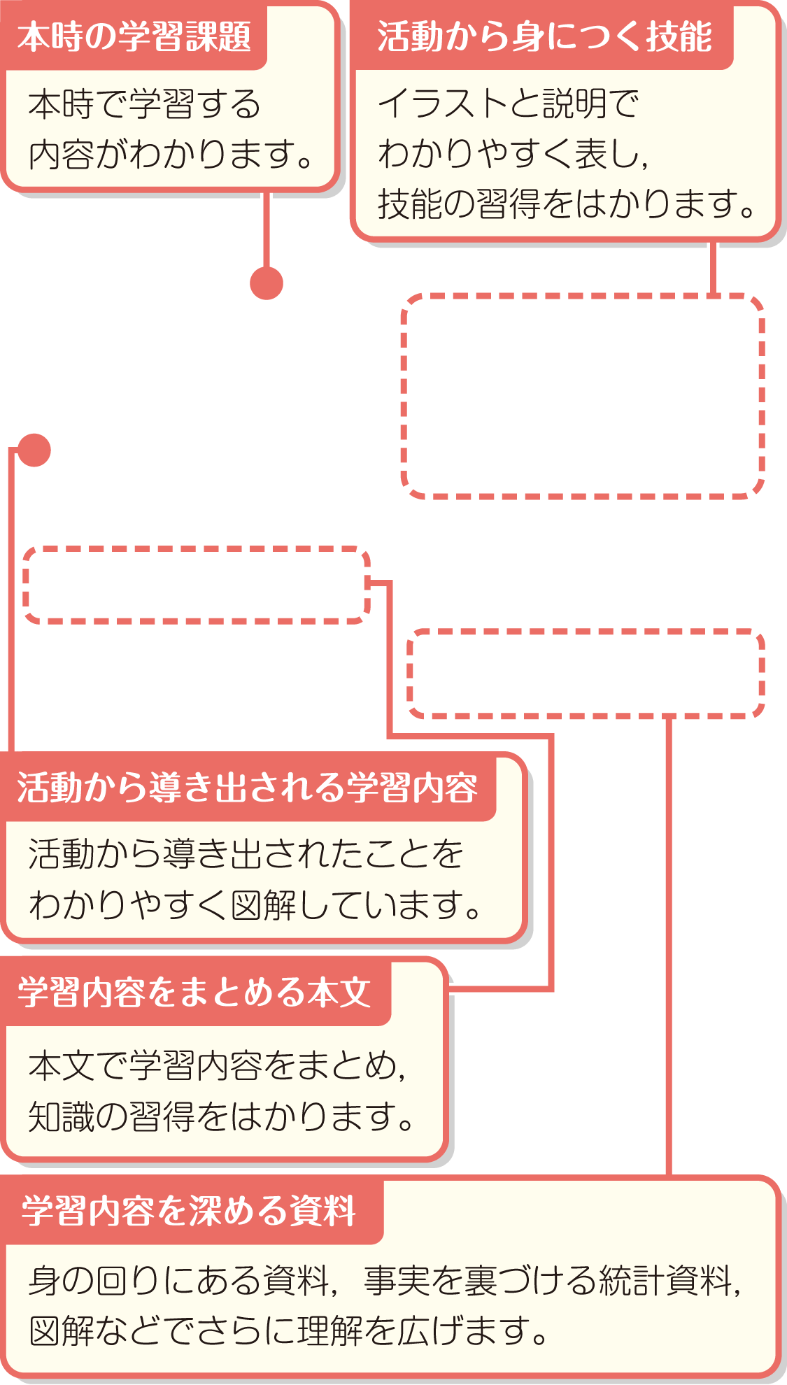 内容解説：知識・技能