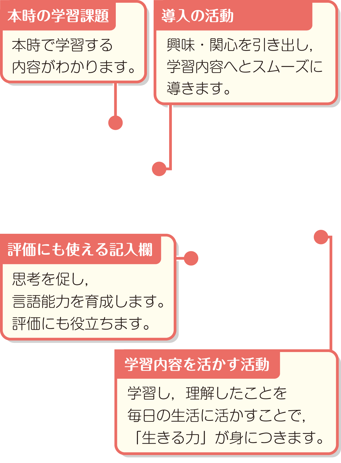 内容解説：思考力・判断力・表現力等