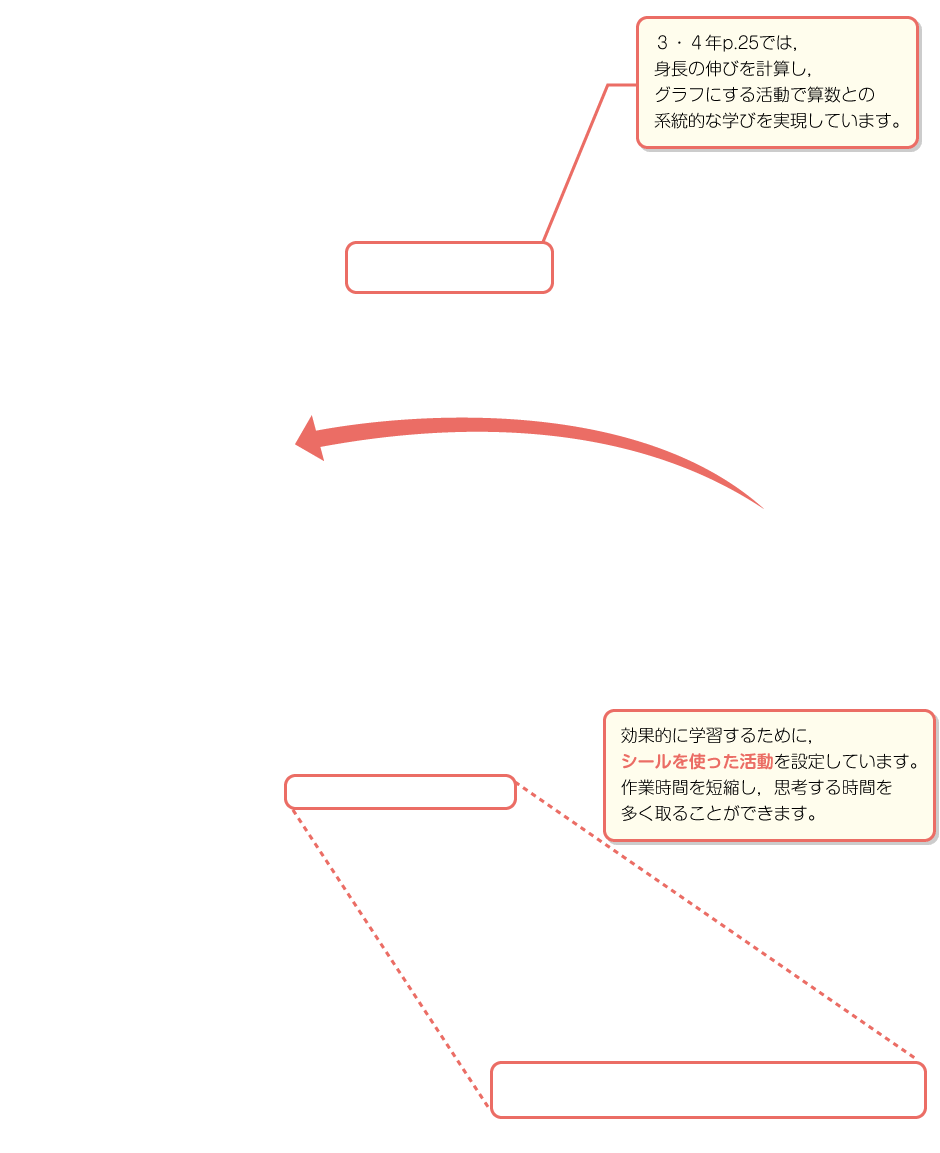 内容解説：算数、理科との関連