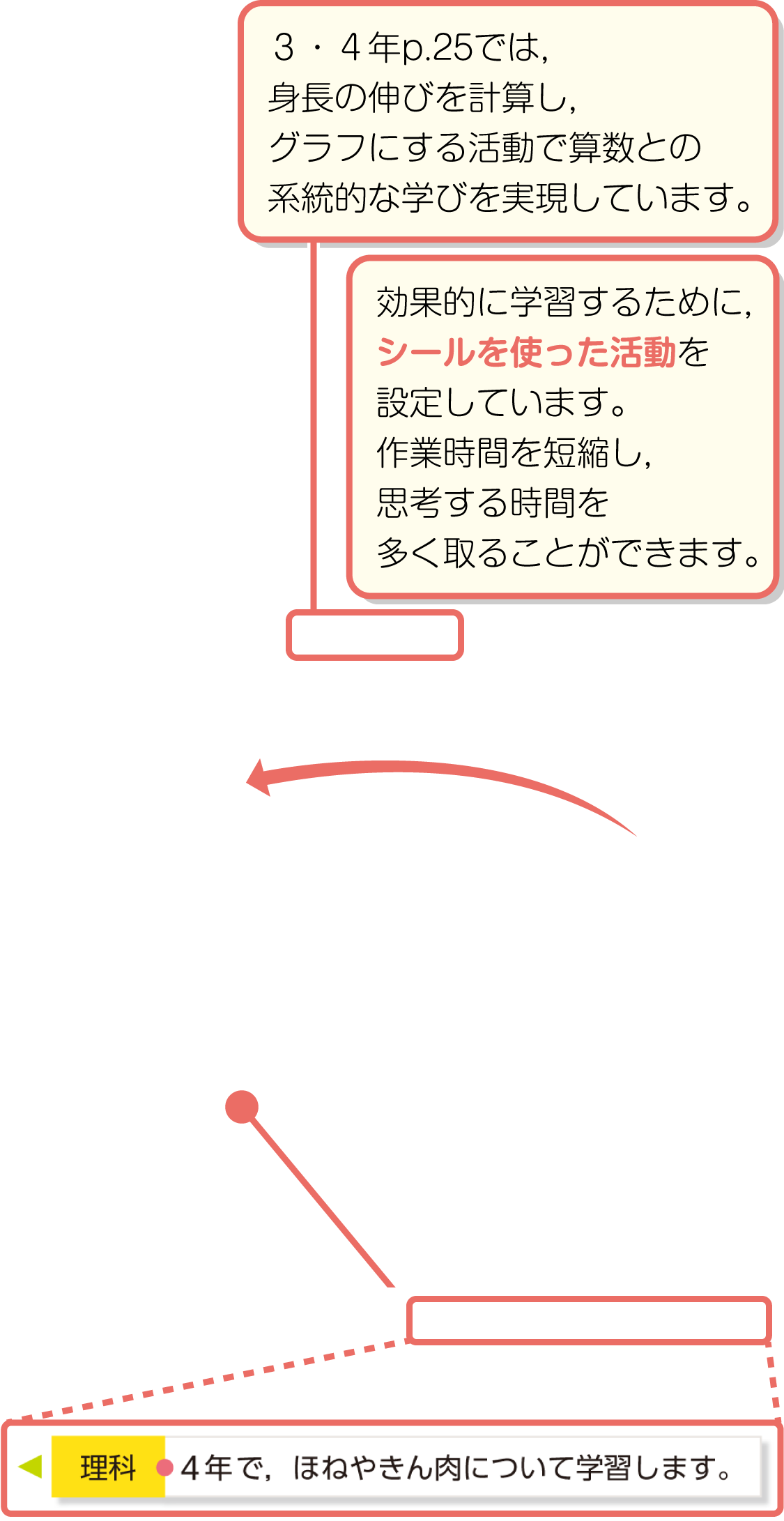 内容解説：算数、理科との関連