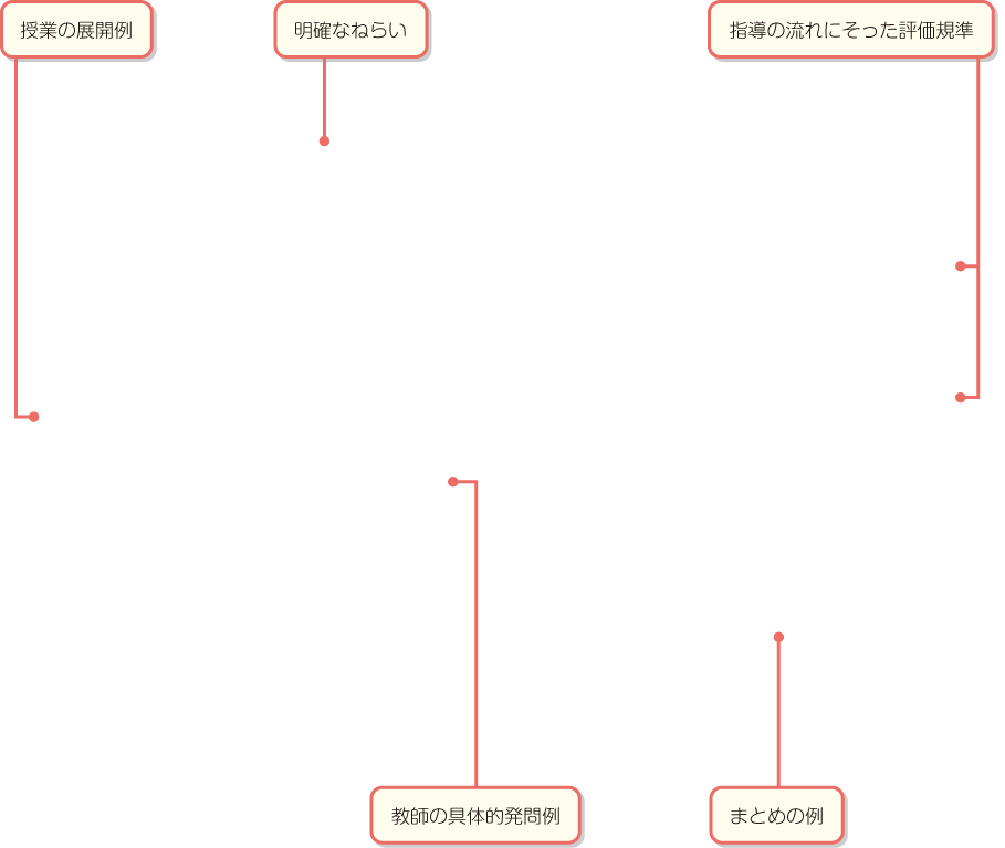 内容解説：単元計画例