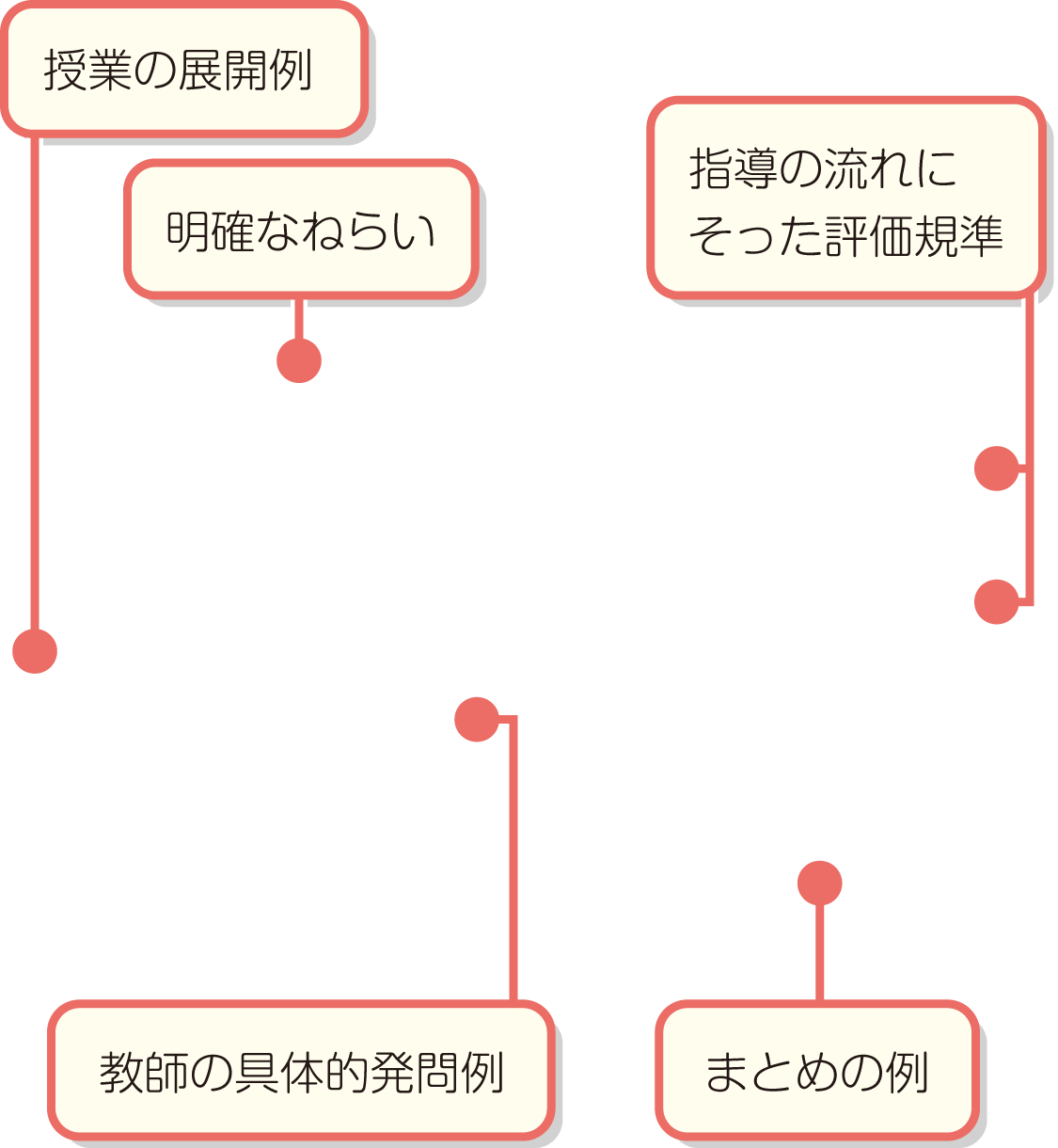 内容解説：単元計画例