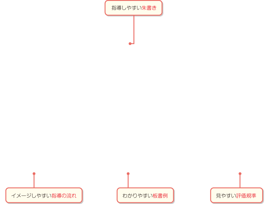 内容解説:朱書編