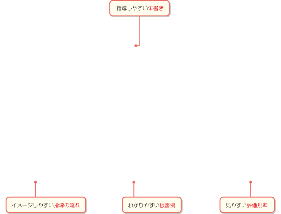 内容解説：朱書編