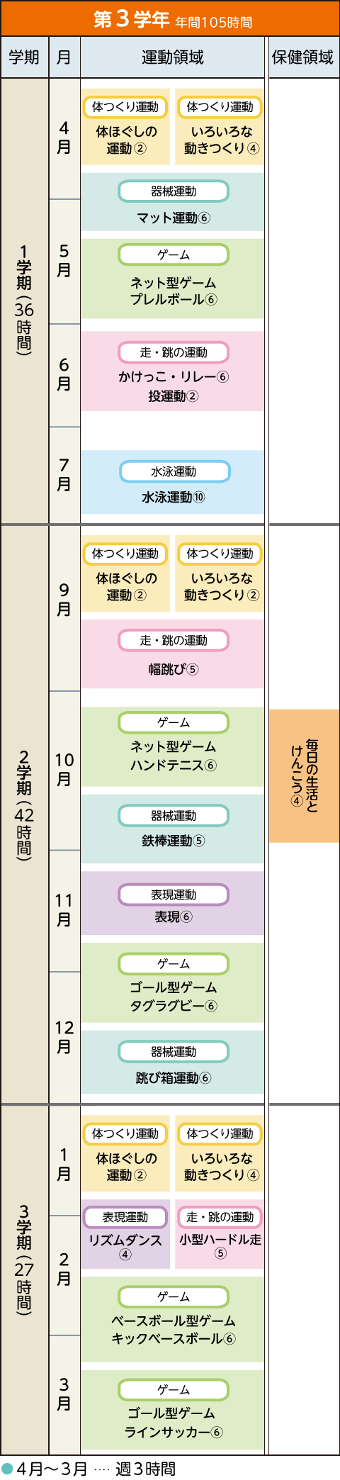 イメージ図:年間指導計画案 第3学年