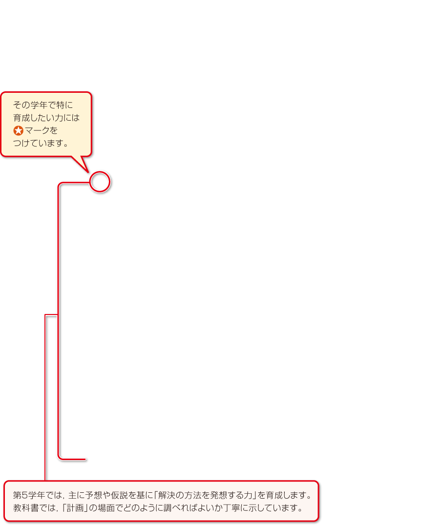 内容解説：思考力，判断力，表現力等