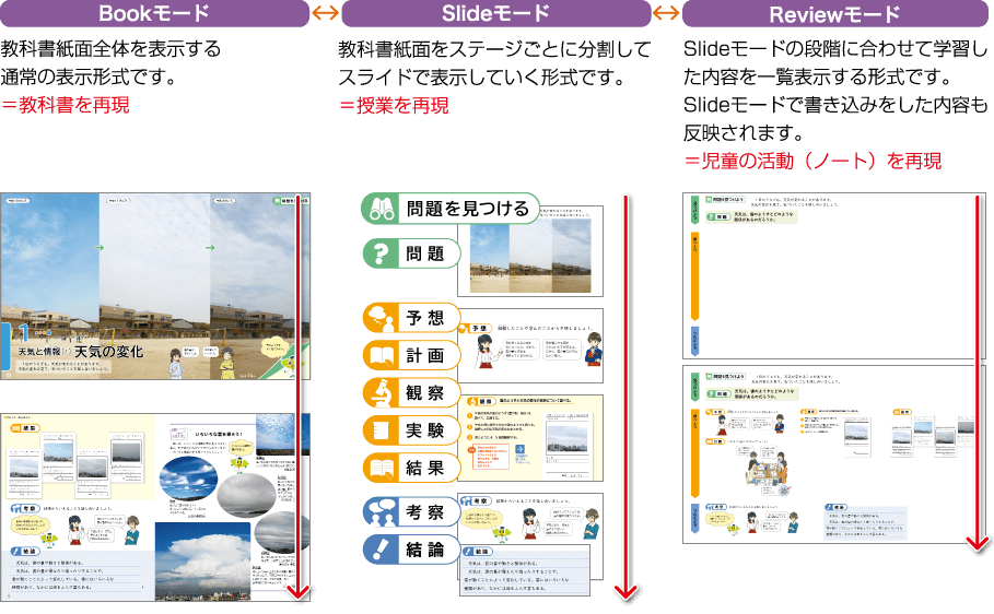 内容解説：３種類の表示形式（モード）を切り換え