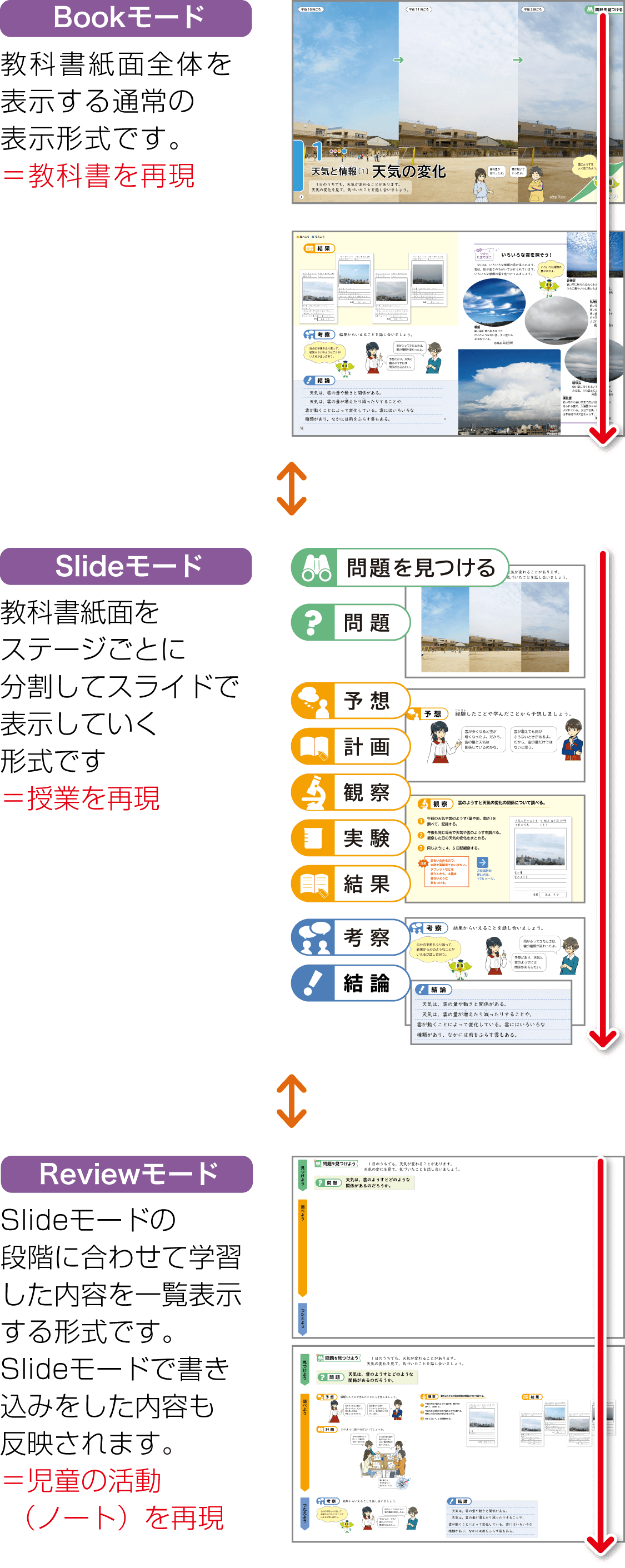 内容解説：３種類の表示形式（モード）を切り換え