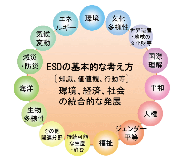 イメージ図：【出典】「ESD 持続可能な開発のための教育」（文部科学省）