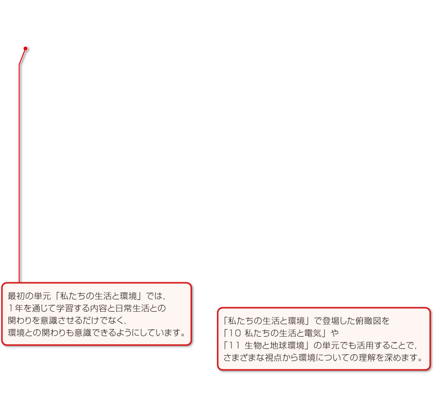 内容解説：6年p.6～7「私たちの生活と環境」