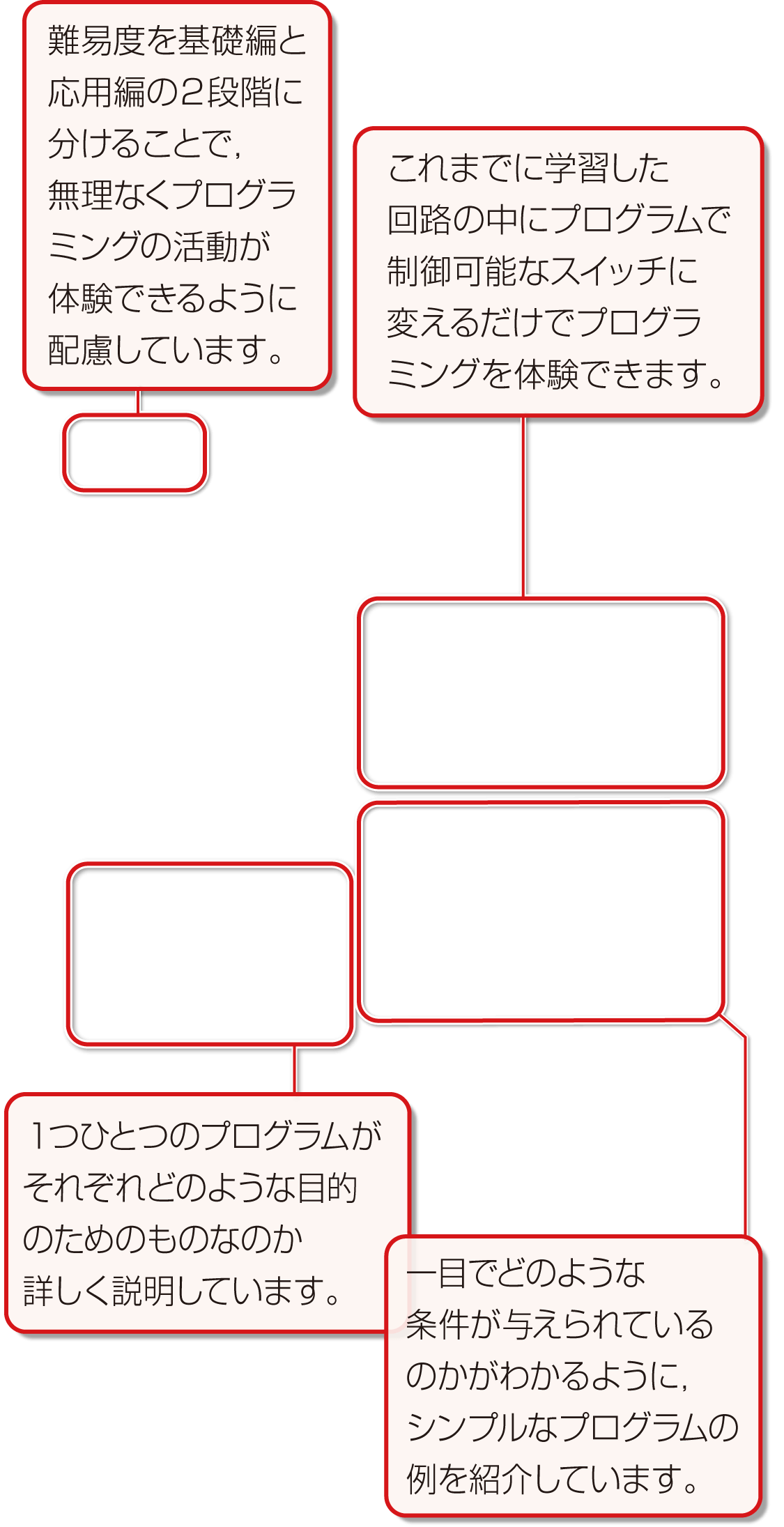 内容解説:第6学年におけるプログラミング教育2