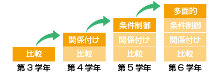 イメージ図：理科の考え方