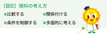 ［図B］理科の考え方　●比較する　●関係付ける　●条件を制御する　●多面的に考える