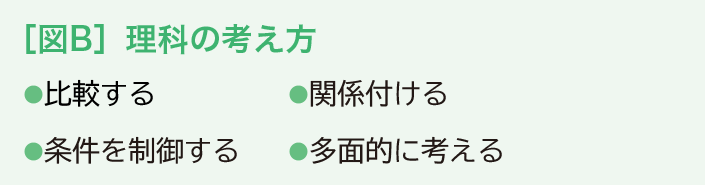 ［図B］理科の考え方　●比較する　●関係付ける　●条件を制御する　●多面的に考える