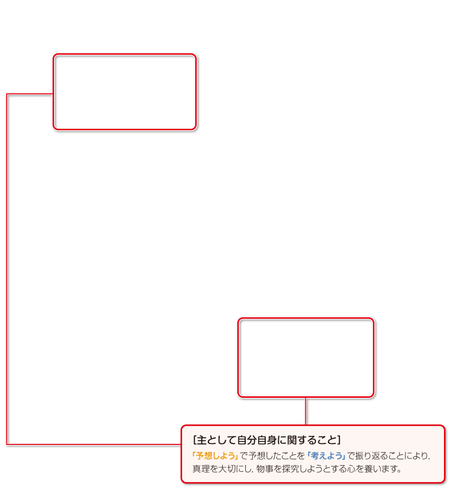 内容解説:予想しよう 考えよう
