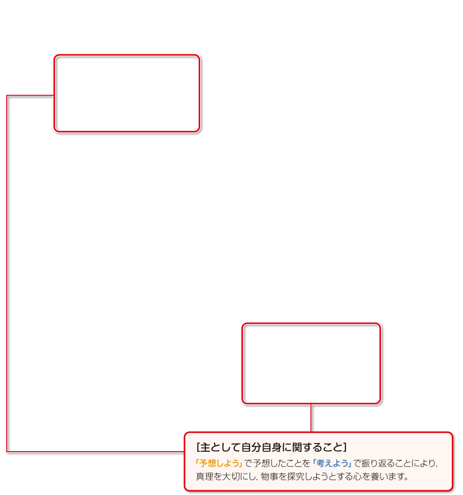 内容解説：予想しよう　考えよう