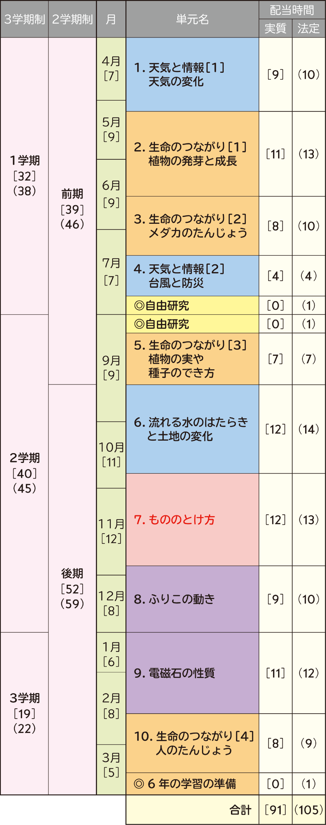 イメージ図:年間指導計画案 5年