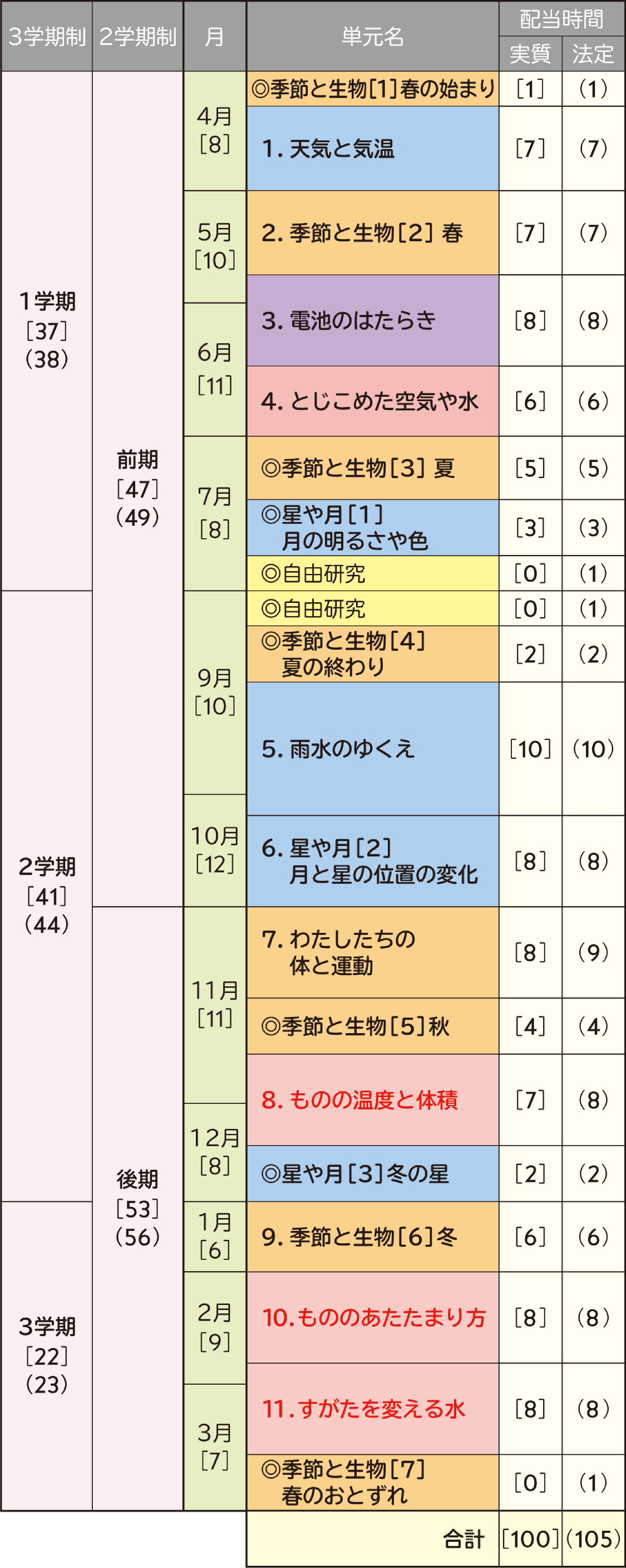 イメージ図:年間指導計画案 4年