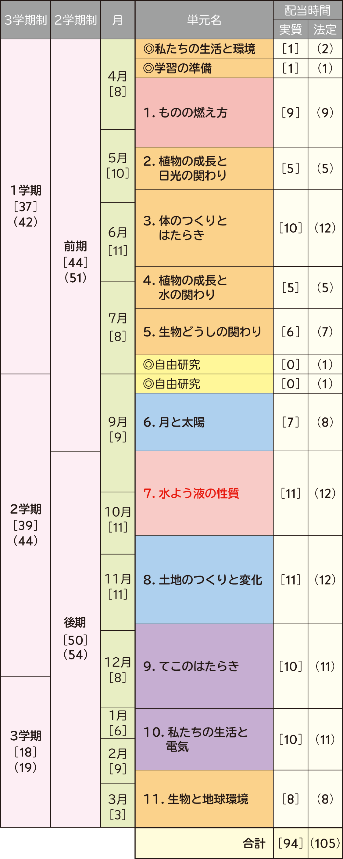 イメージ図:年間指導計画案 6年