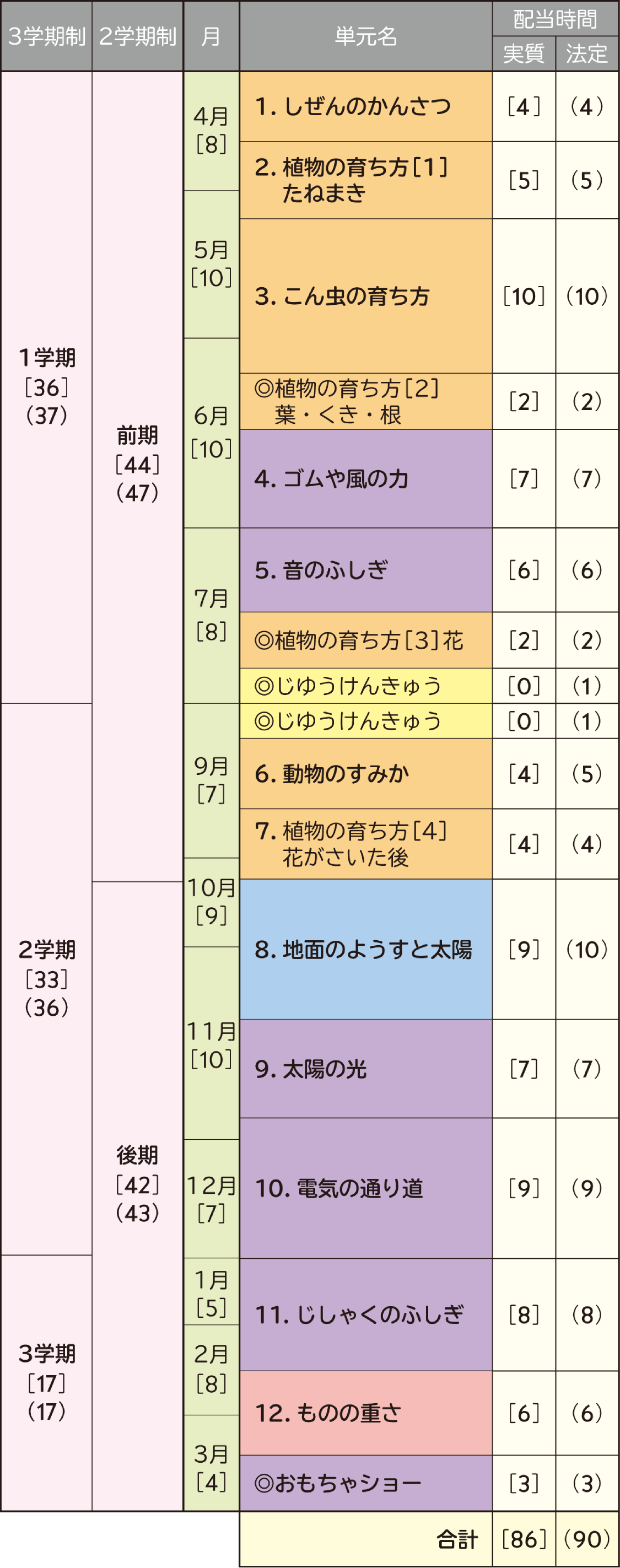 イメージ図:年間指導計画案 3年