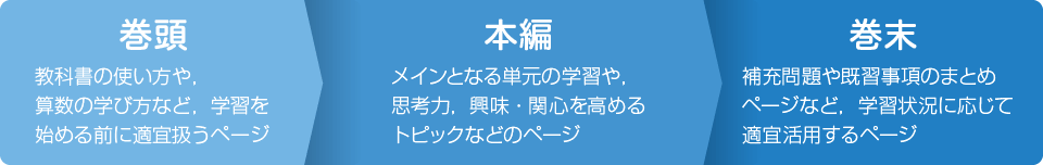 巻頭|教科書の使い方や，算数の学び方など，学習を始める前に適宜扱うページ／本編|メインとなる単元の学習や，思考力，興味・関心を高めるトピックなどのページ／巻末|補充問題や既習事項のまとめページなど，学習状況に応じて適宜活用するページ