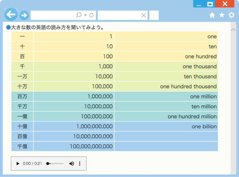内容解説:英語の数の読み方の音声
