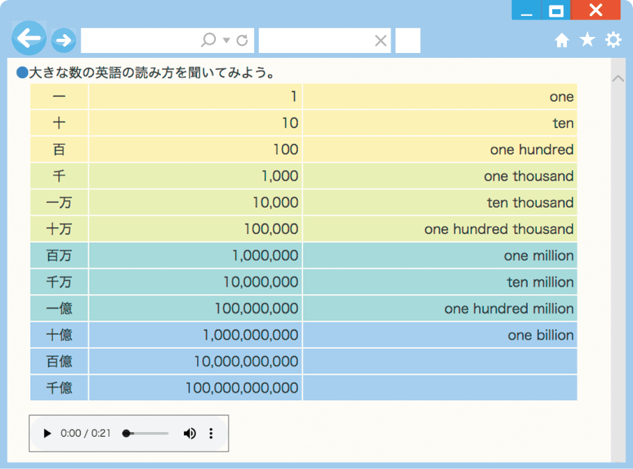 内容解説：英語の数の読み方の音声