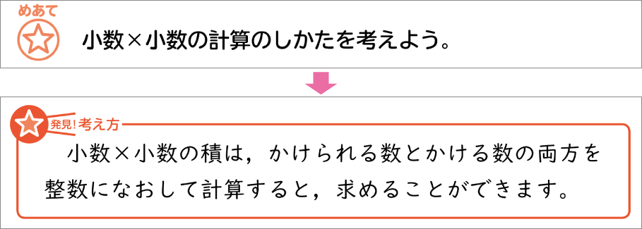 内容解説：めあてとまとめの明確な提示