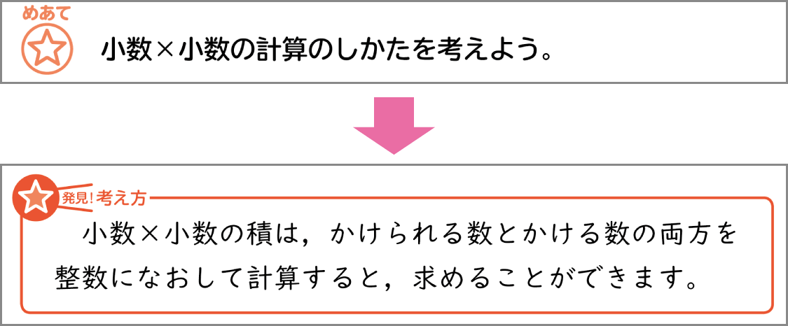 内容解説：めあてとまとめの明確な提示